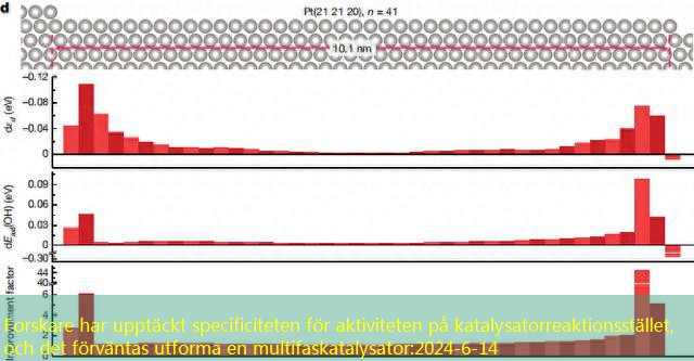 Forskare har upptäckt specificiteten för aktiviteten på katalysatorreaktionsstället, och det förväntas utforma en multifaskatalysator